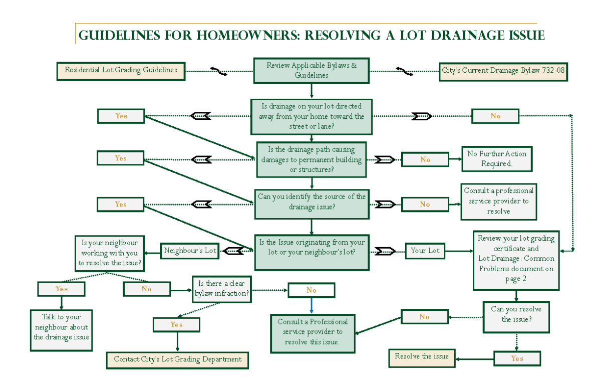 Flow chart of how to resolve a lot grading issue.